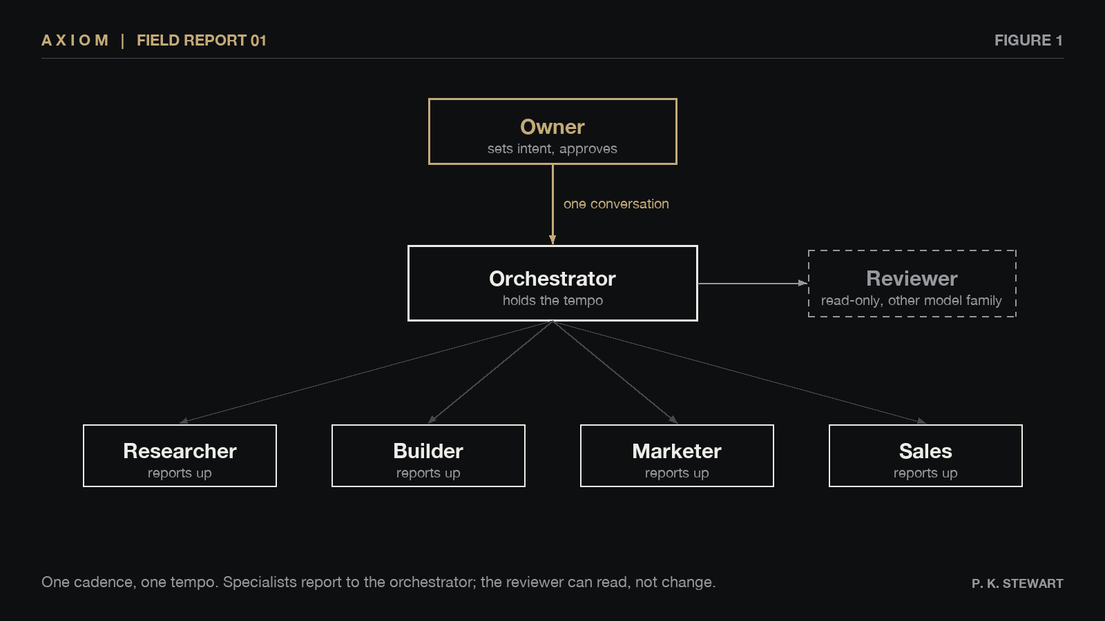 Figure 1. One tempo: the owner talks to the orchestrator; specialists report to it; the reviewer can read, not change.
