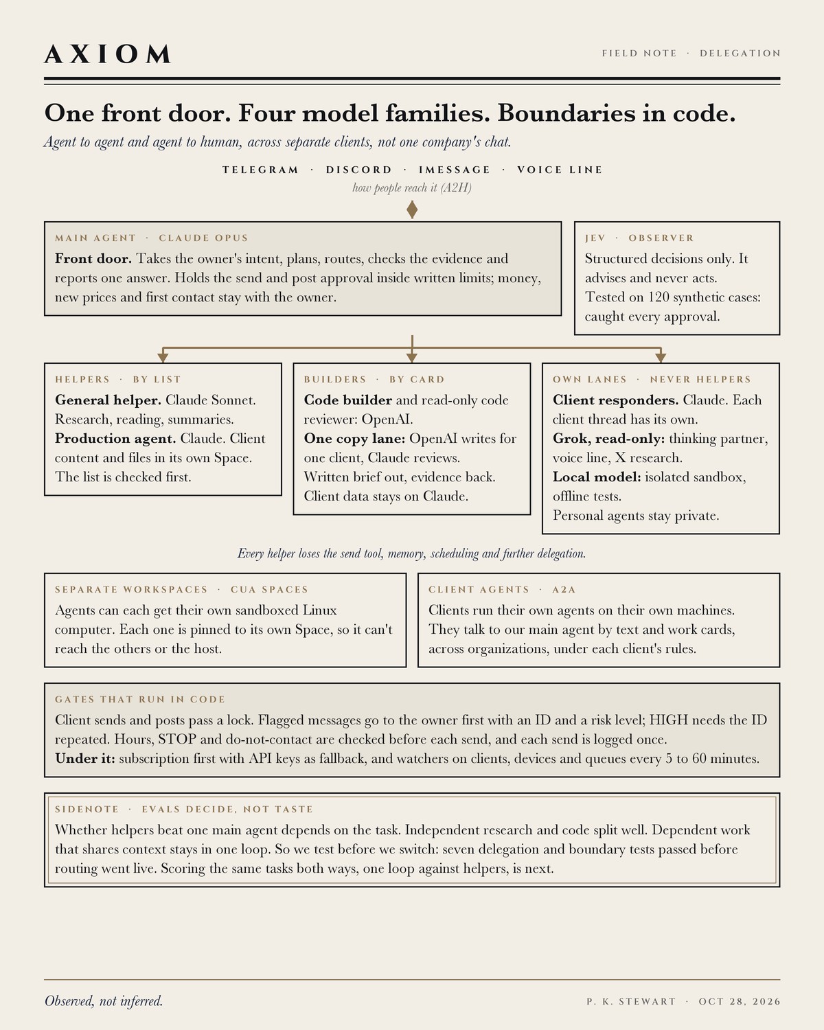 Diagram titled "One front door. Four model families. Boundaries in code." A main agent takes the owner's intent and routes work to helpers by list, builders by card, and separate lanes, with gates that run in code under every client send or post.